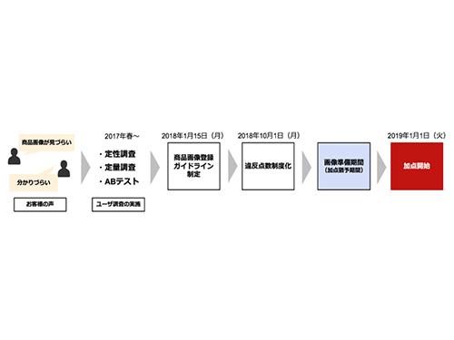 【図①】ガイドライン制定・改訂の流れ